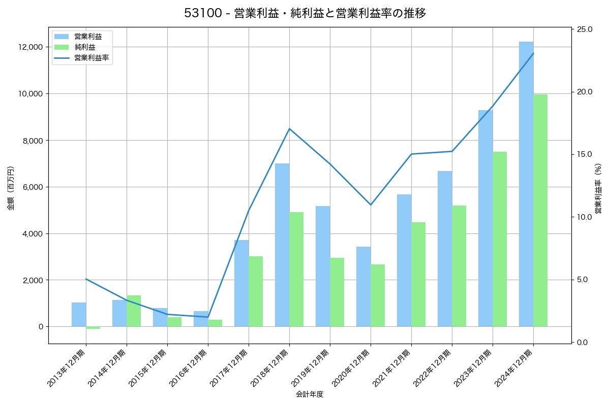 営業利益・純利益と営業利益率の推移グラフ