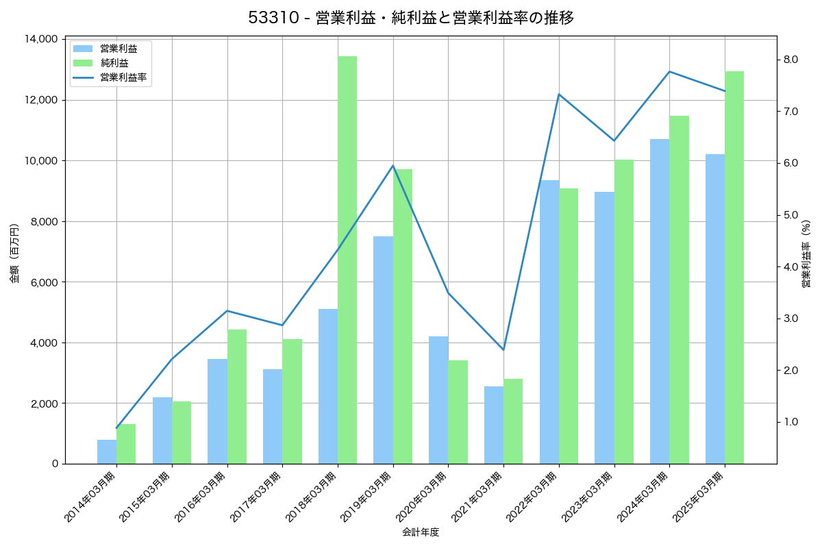営業利益・純利益と営業利益率の推移グラフ