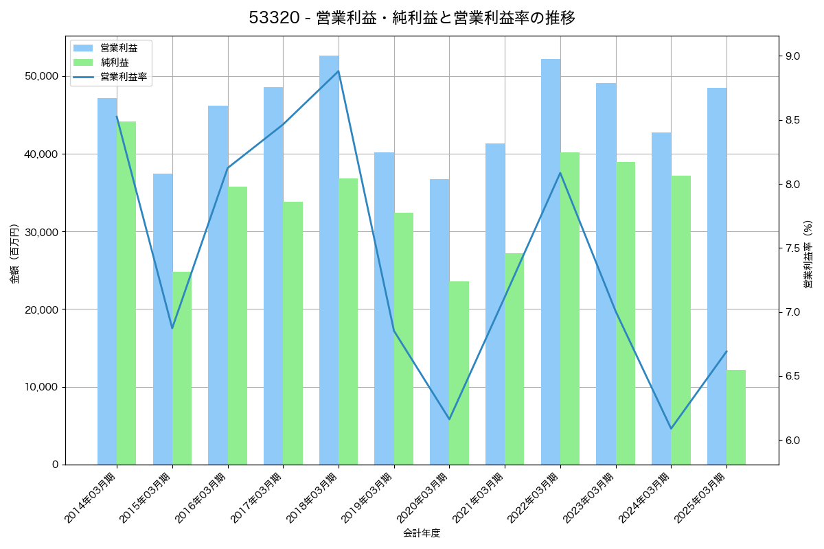 営業利益・純利益と営業利益率の推移グラフ