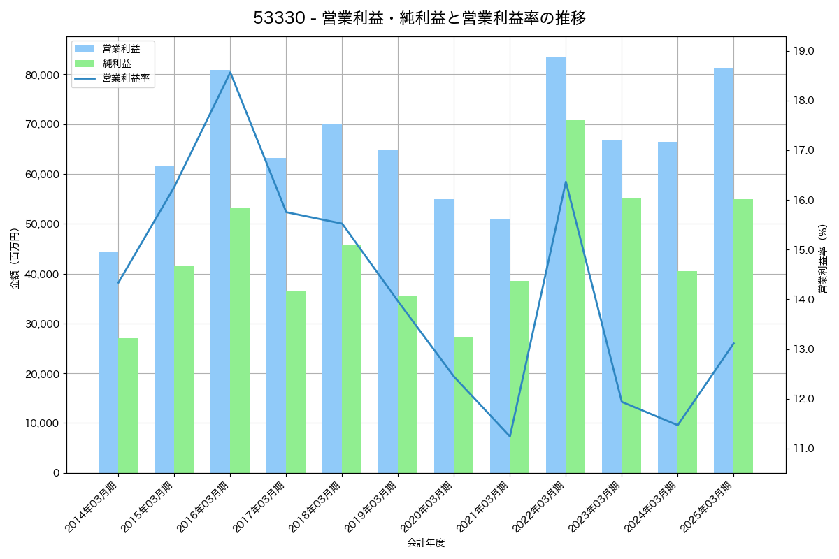 営業利益・純利益と営業利益率の推移グラフ