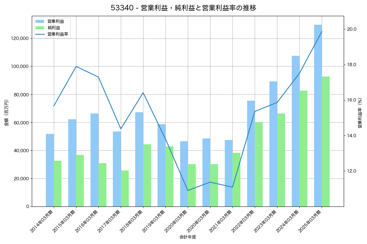 営業利益・純利益と営業利益率の推移グラフ