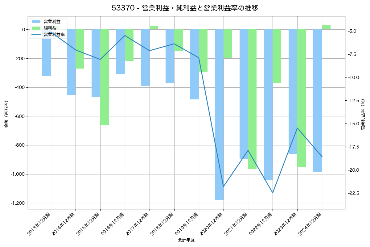 営業利益・純利益と営業利益率の推移グラフ