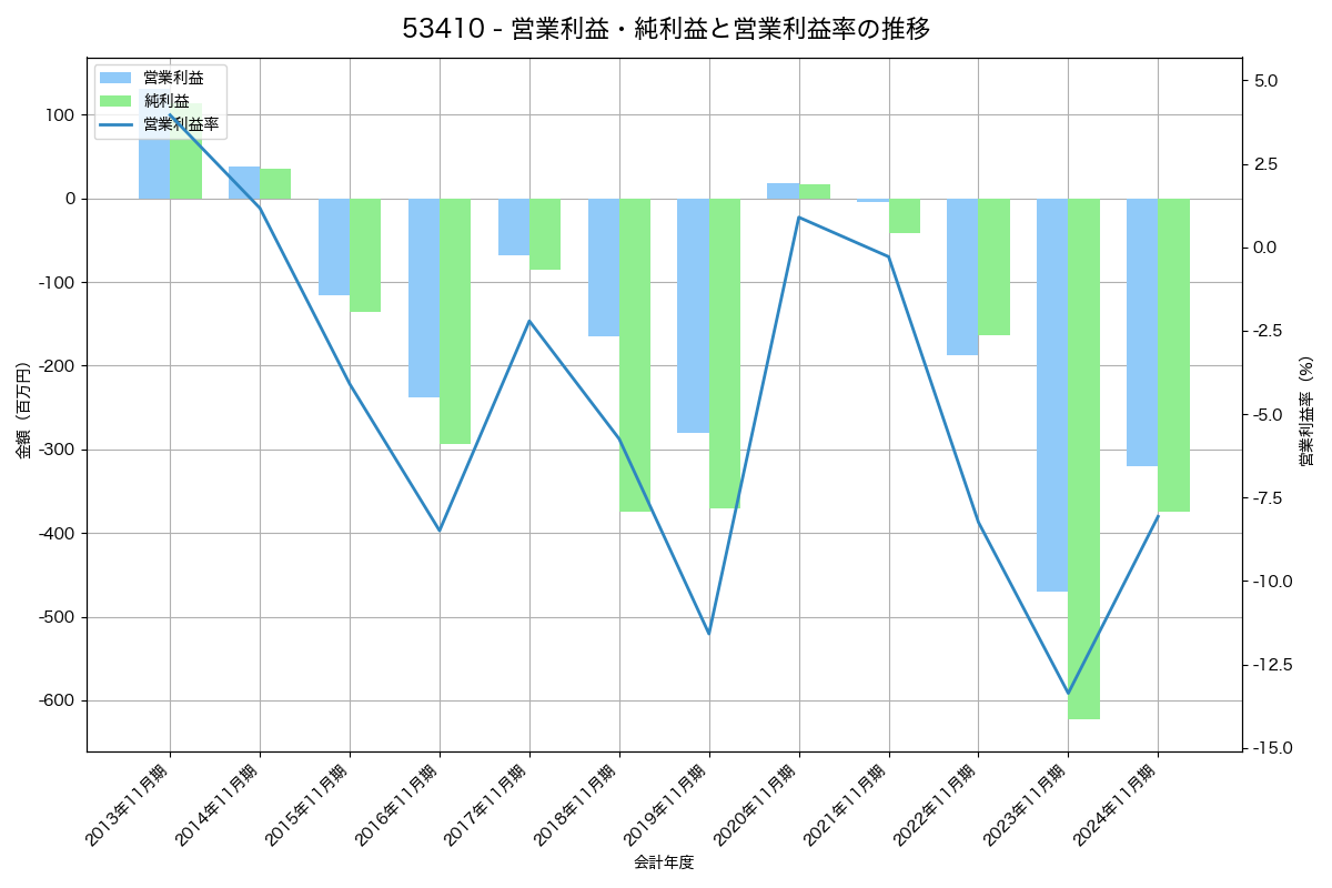 営業利益・純利益と営業利益率の推移グラフ