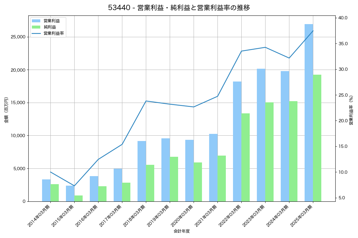 営業利益・純利益と営業利益率の推移グラフ