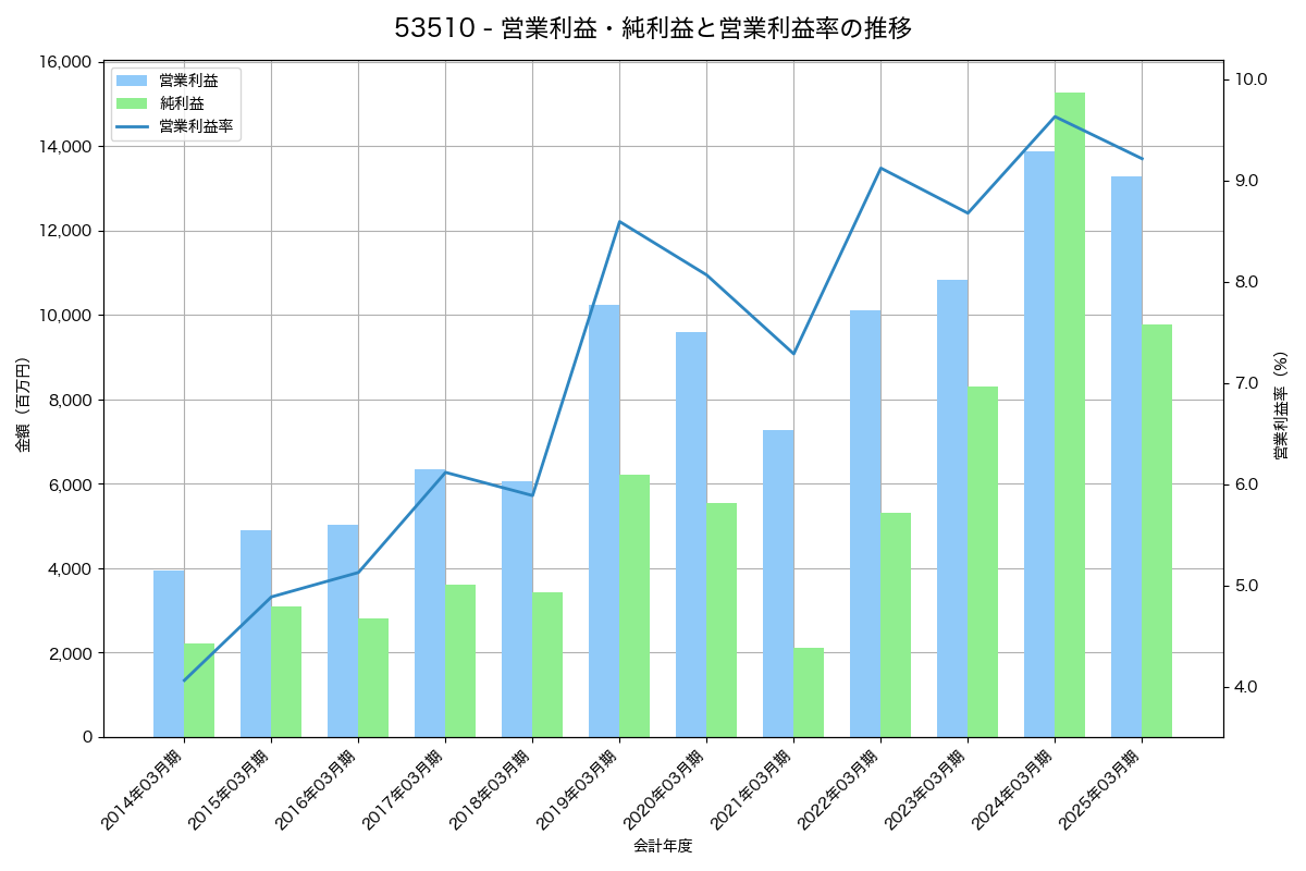 営業利益・純利益と営業利益率の推移グラフ