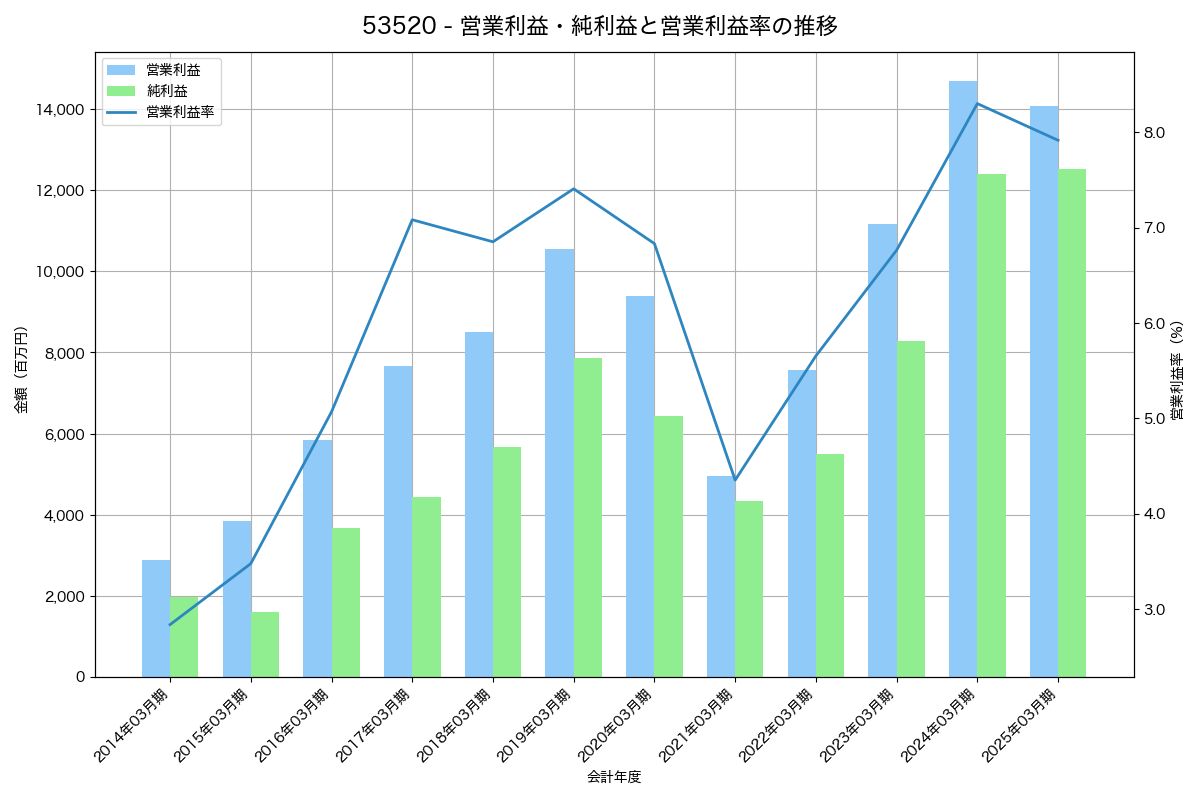 営業利益・純利益と営業利益率の推移グラフ