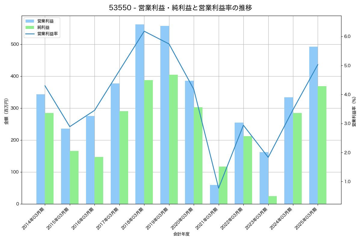 営業利益・純利益と営業利益率の推移グラフ