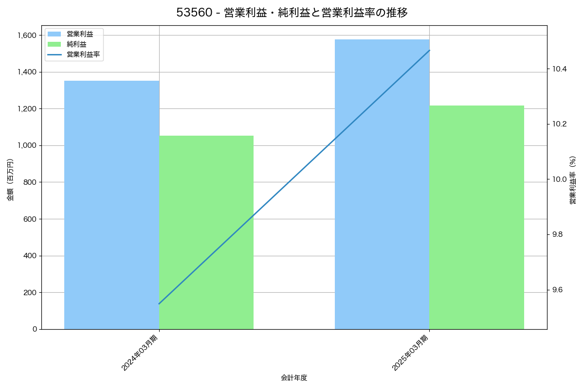 営業利益・純利益と営業利益率の推移グラフ
