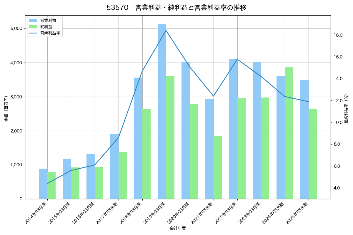営業利益・純利益と営業利益率の推移グラフ