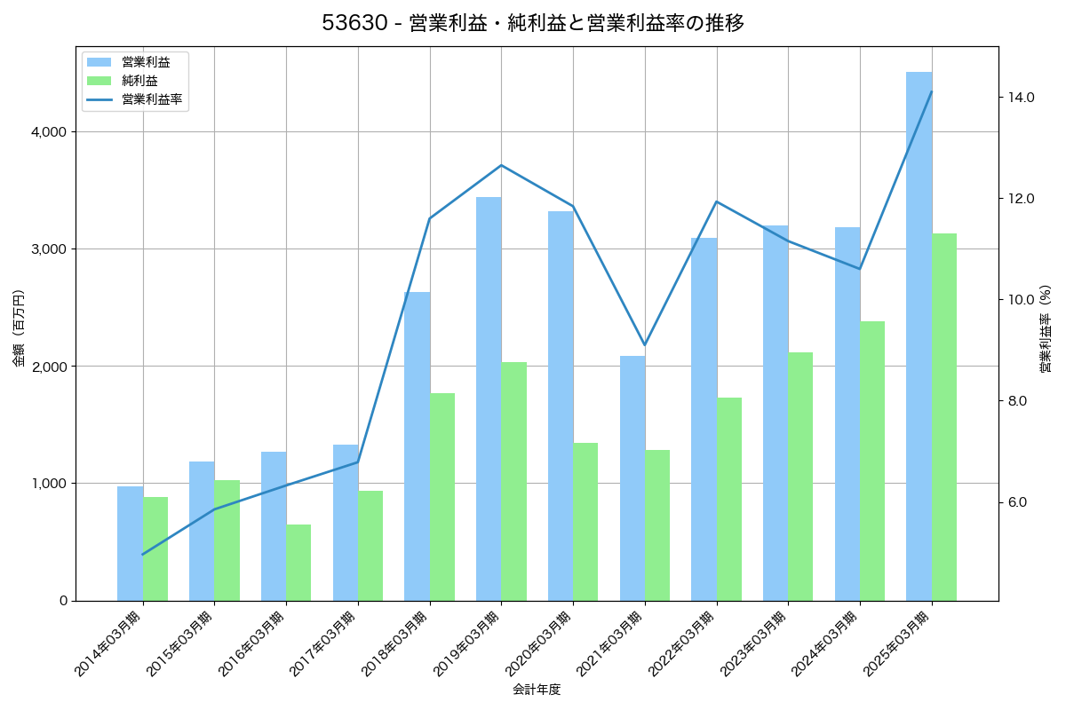 営業利益・純利益と営業利益率の推移グラフ
