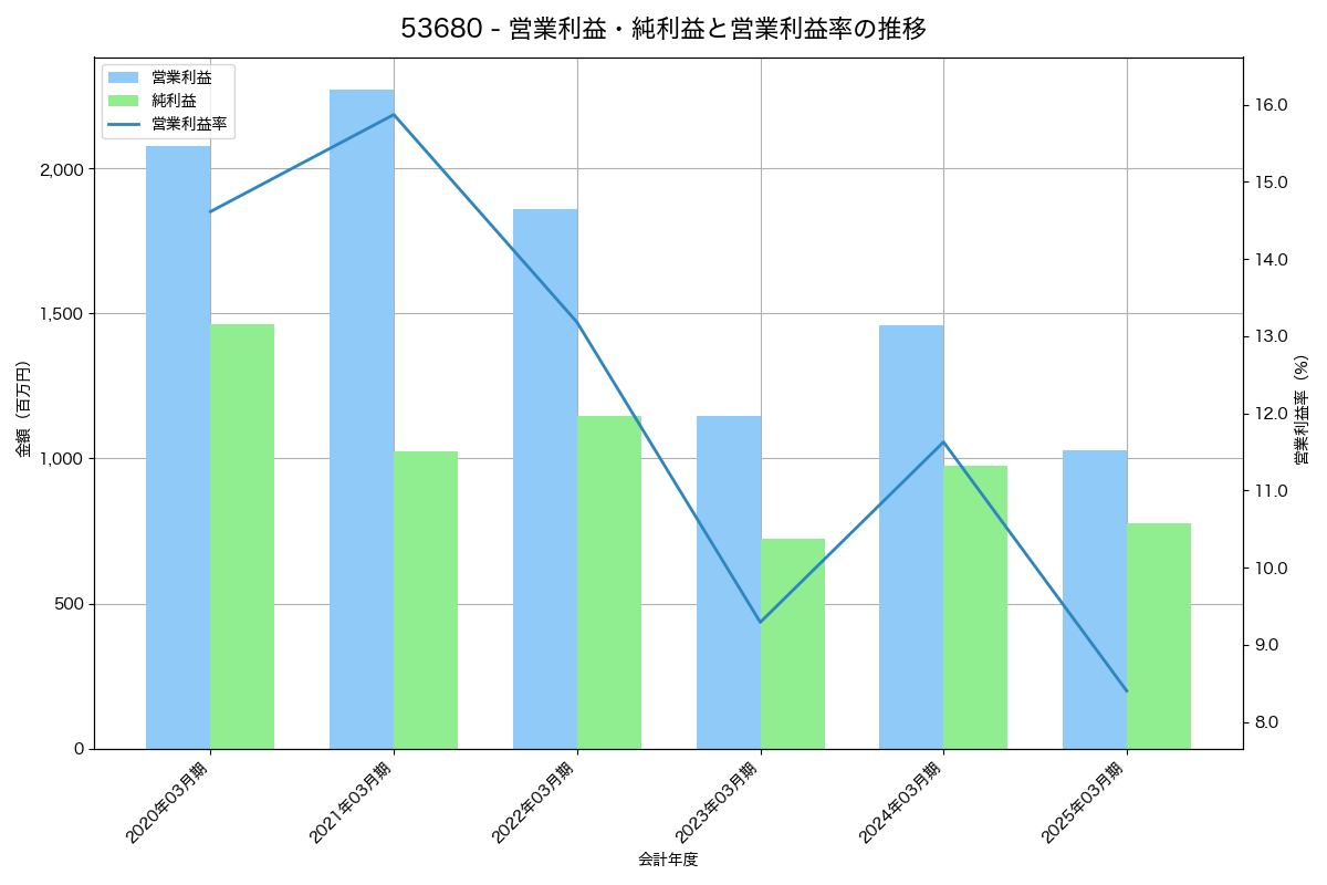 営業利益・純利益と営業利益率の推移グラフ