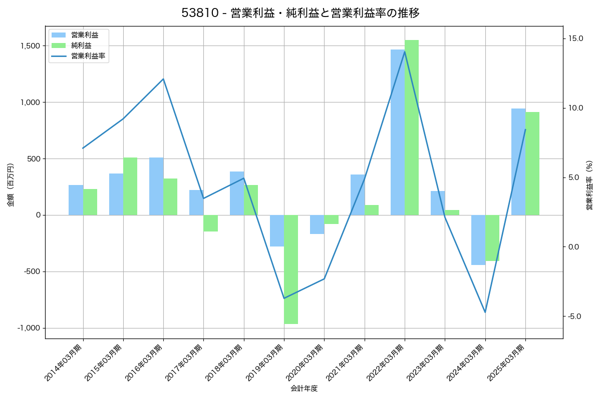 営業利益・純利益と営業利益率の推移グラフ