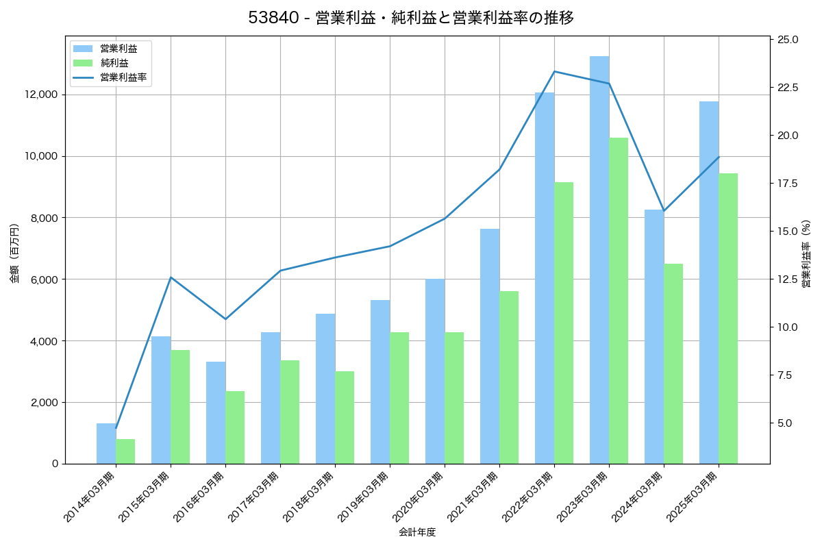 営業利益・純利益と営業利益率の推移グラフ