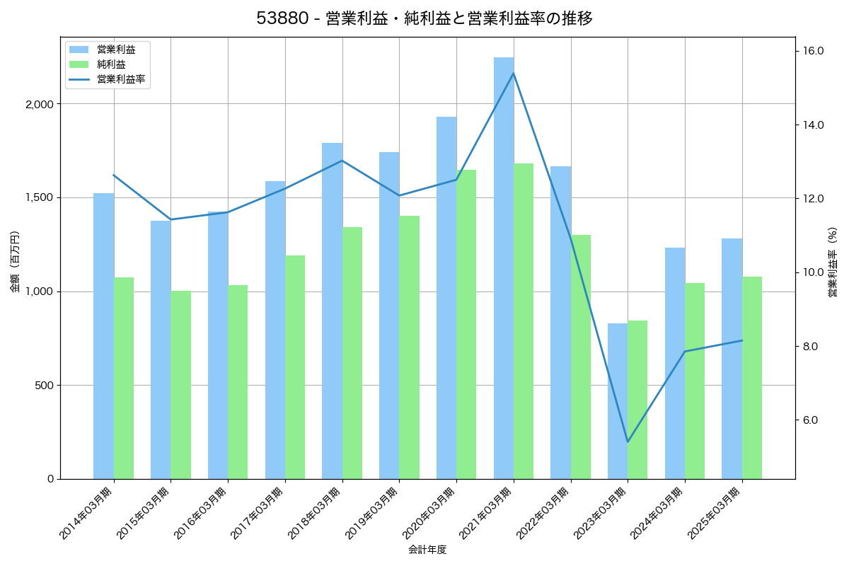 営業利益・純利益と営業利益率の推移グラフ