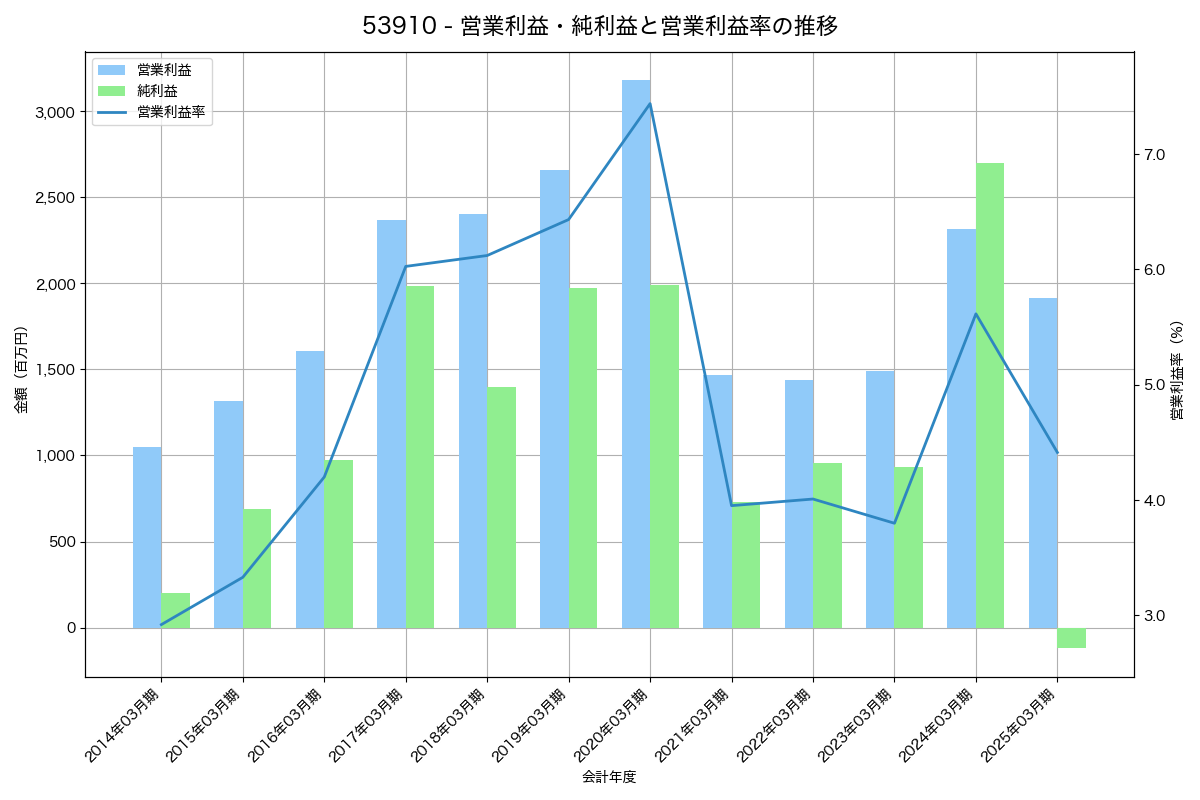 営業利益・純利益と営業利益率の推移グラフ