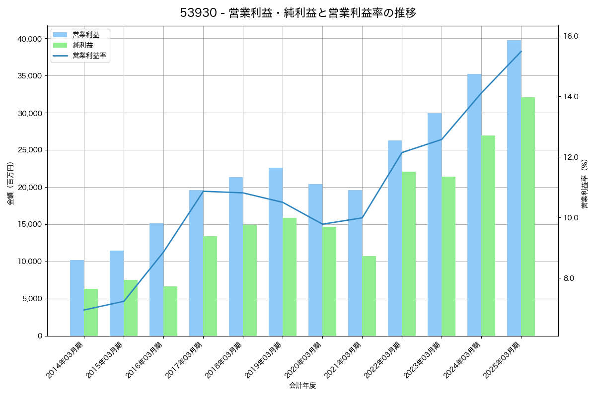 営業利益・純利益と営業利益率の推移グラフ