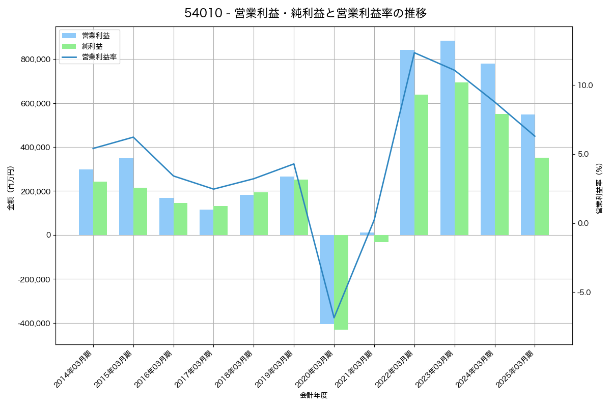 営業利益・純利益と営業利益率の推移グラフ