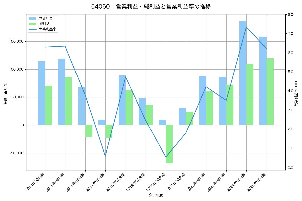 営業利益・純利益と営業利益率の推移グラフ