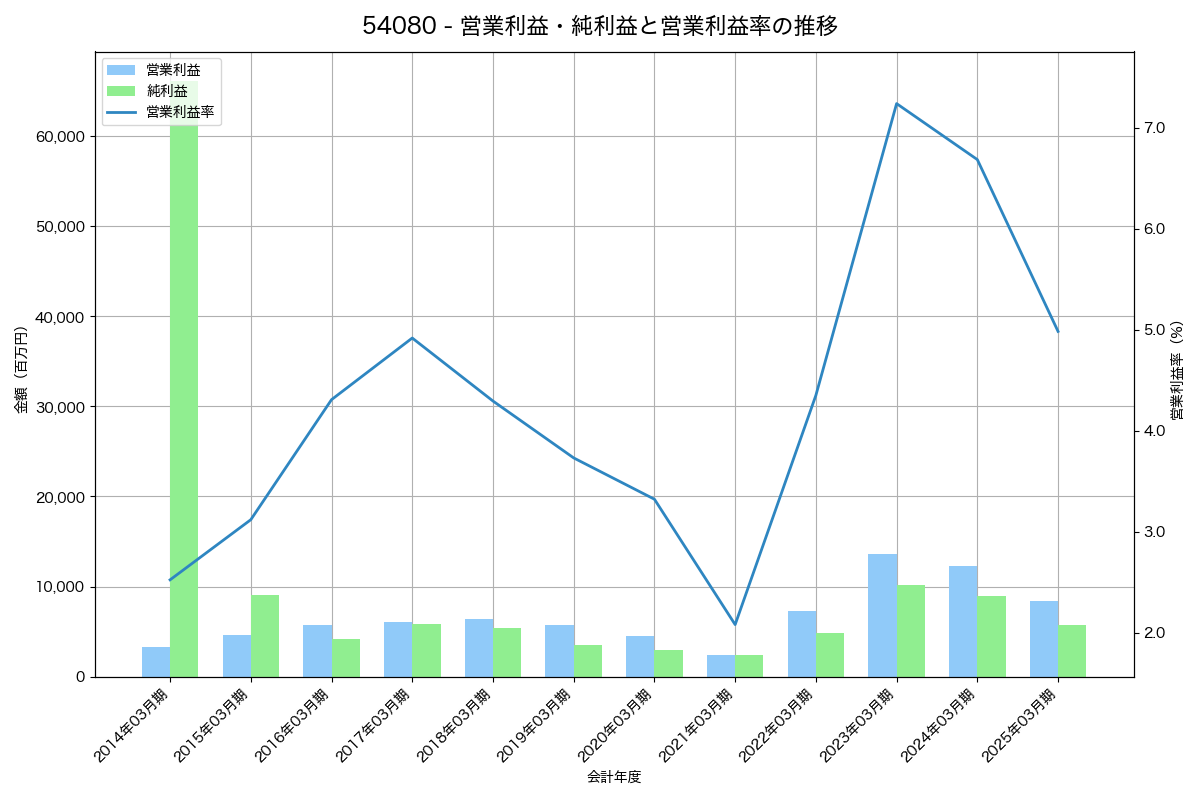 営業利益・純利益と営業利益率の推移グラフ