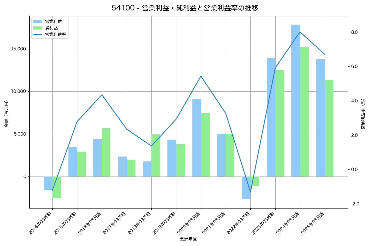 営業利益・純利益と営業利益率の推移グラフ
