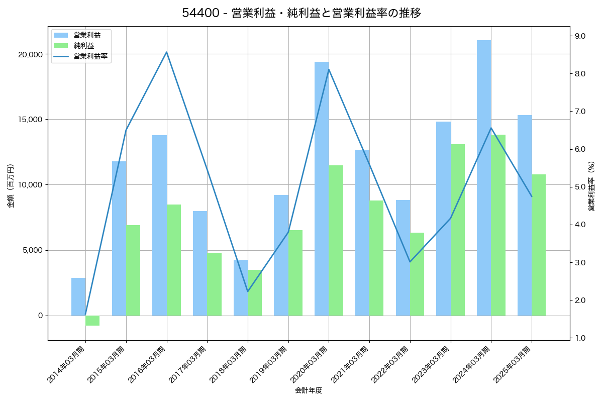 営業利益・純利益と営業利益率の推移グラフ