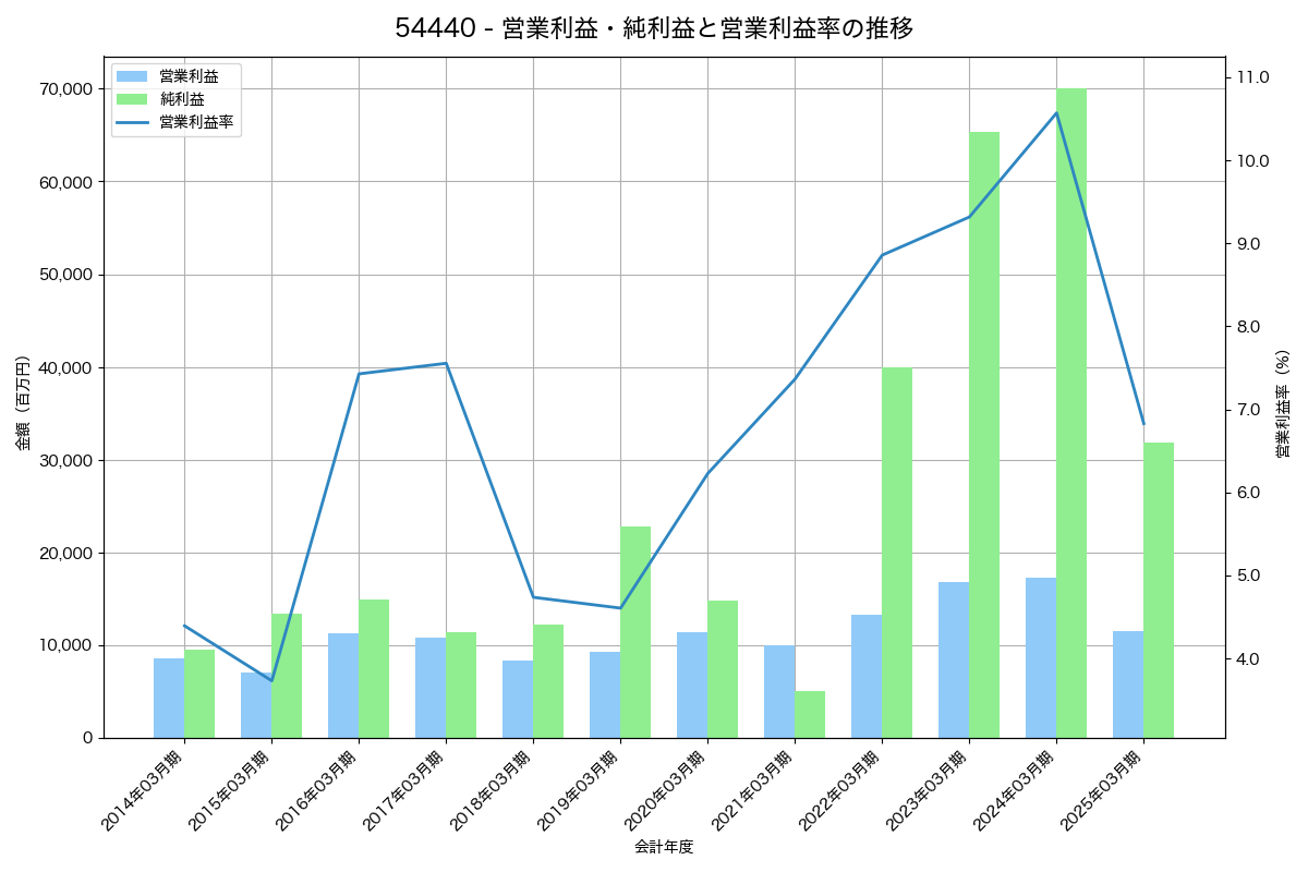 営業利益・純利益と営業利益率の推移グラフ