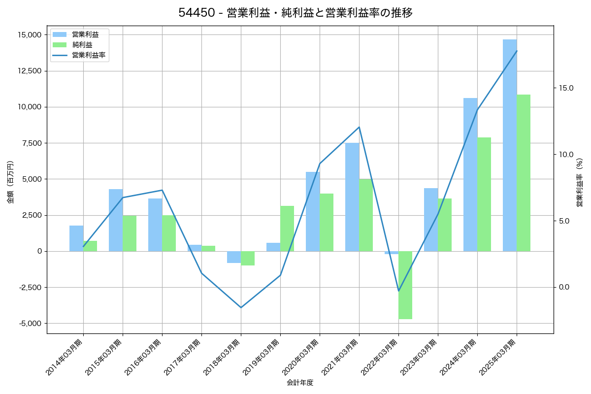 営業利益・純利益と営業利益率の推移グラフ