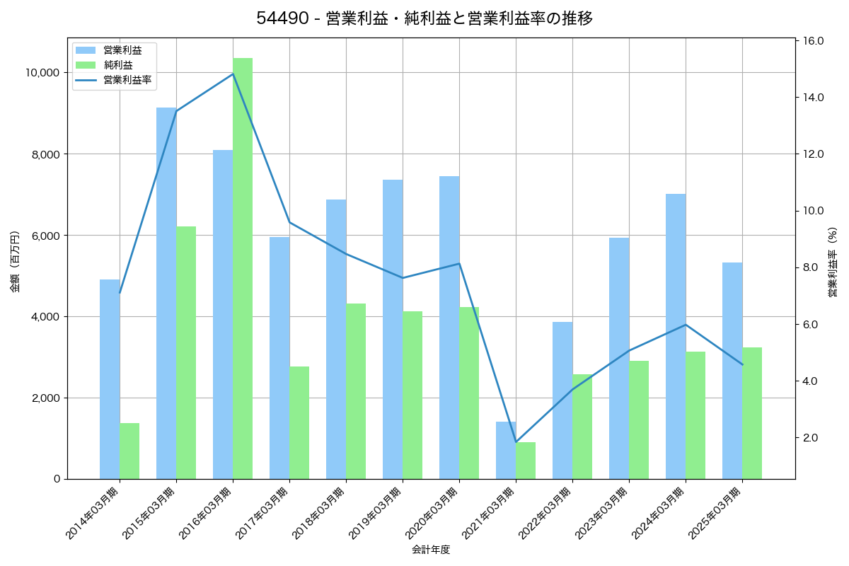 営業利益・純利益と営業利益率の推移グラフ