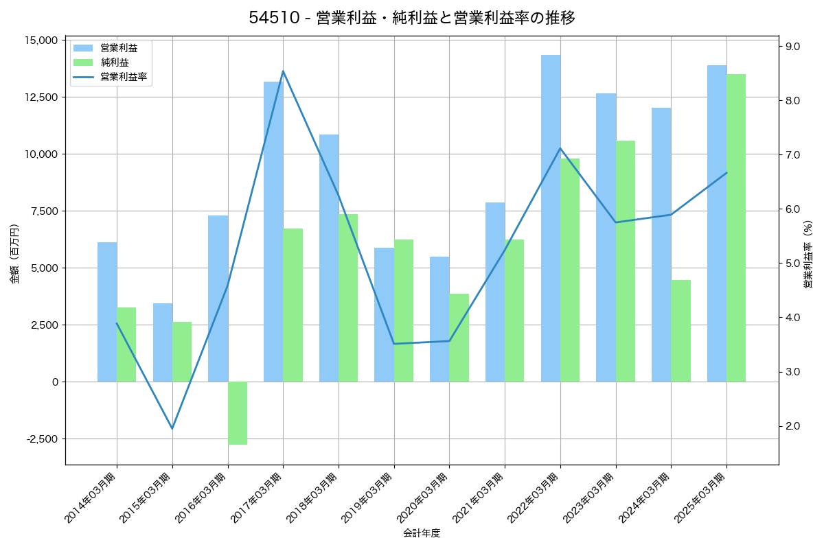 営業利益・純利益と営業利益率の推移グラフ