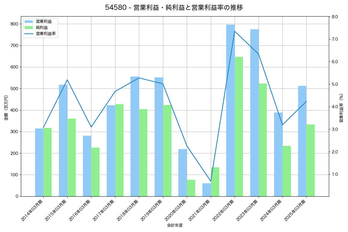 営業利益・純利益と営業利益率の推移グラフ