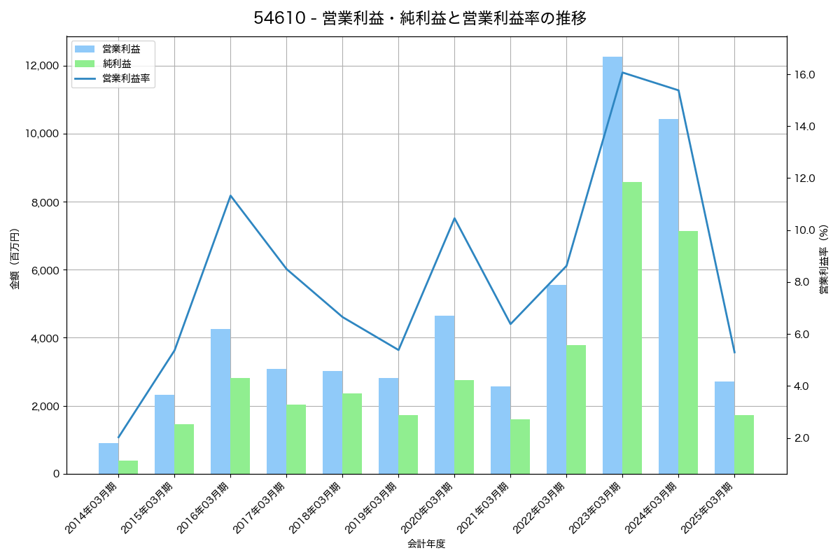 営業利益・純利益と営業利益率の推移グラフ