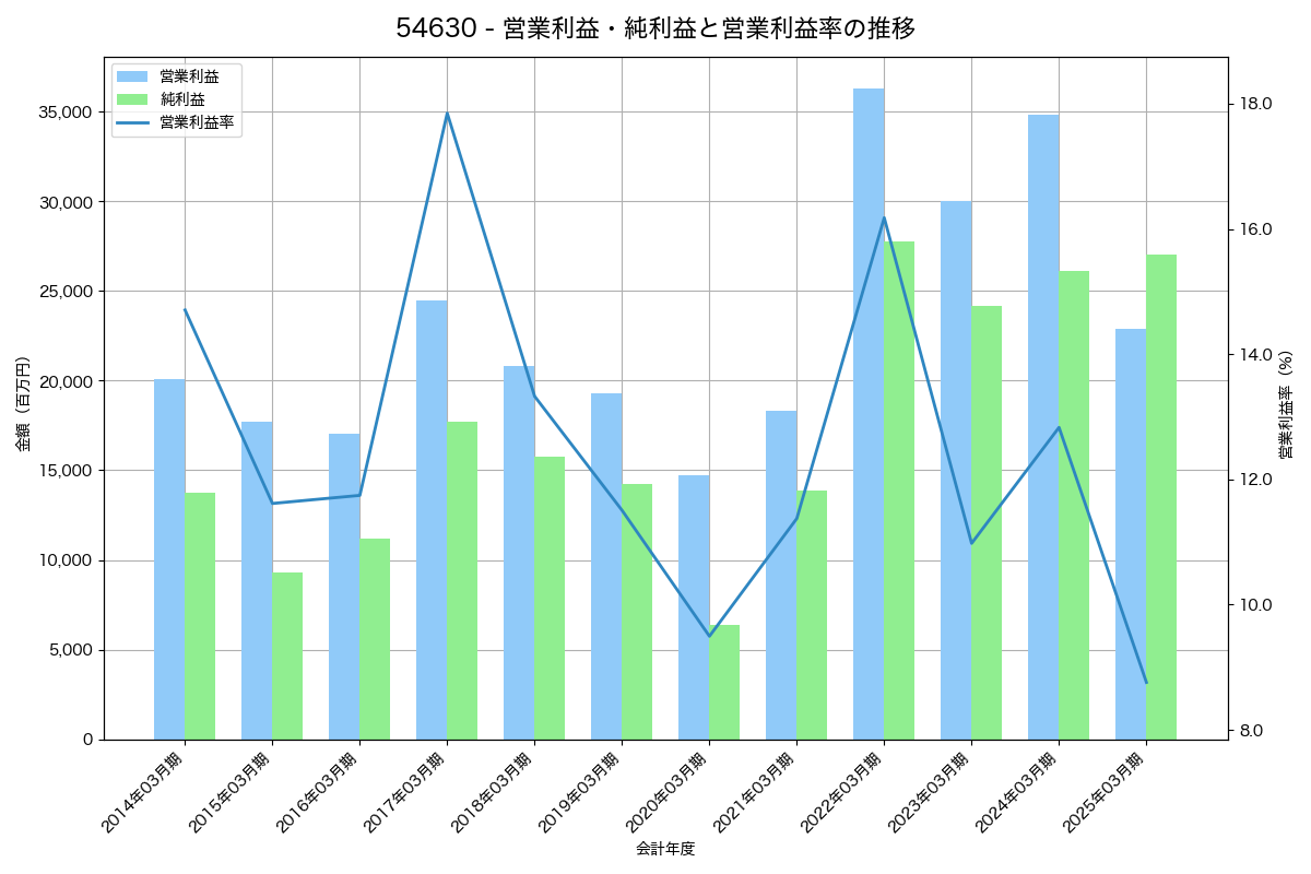 営業利益・純利益と営業利益率の推移グラフ