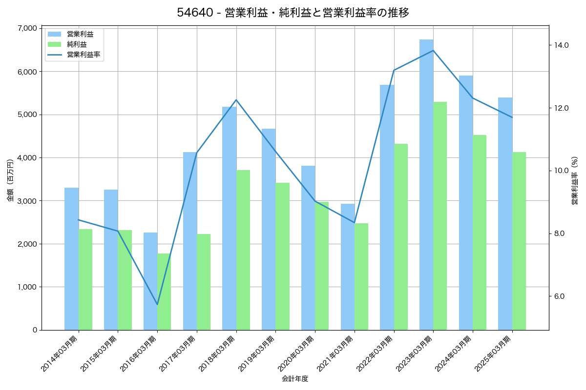 営業利益・純利益と営業利益率の推移グラフ