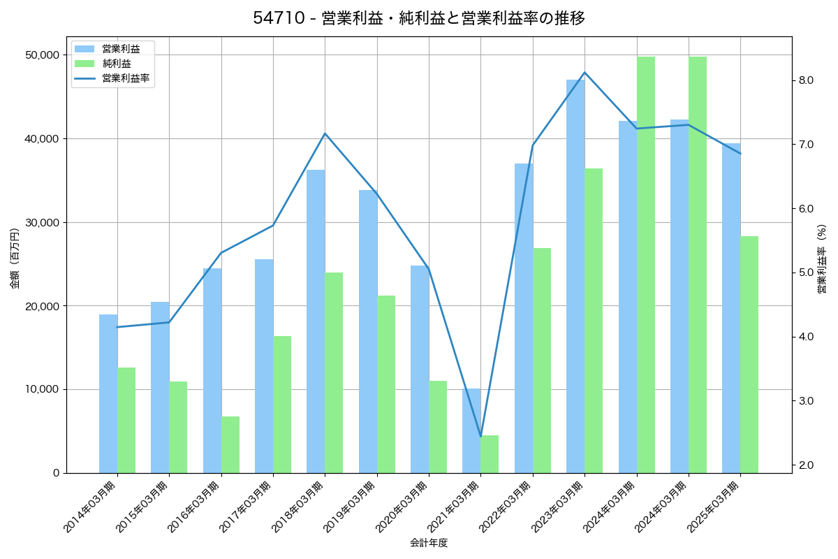 営業利益・純利益と営業利益率の推移グラフ
