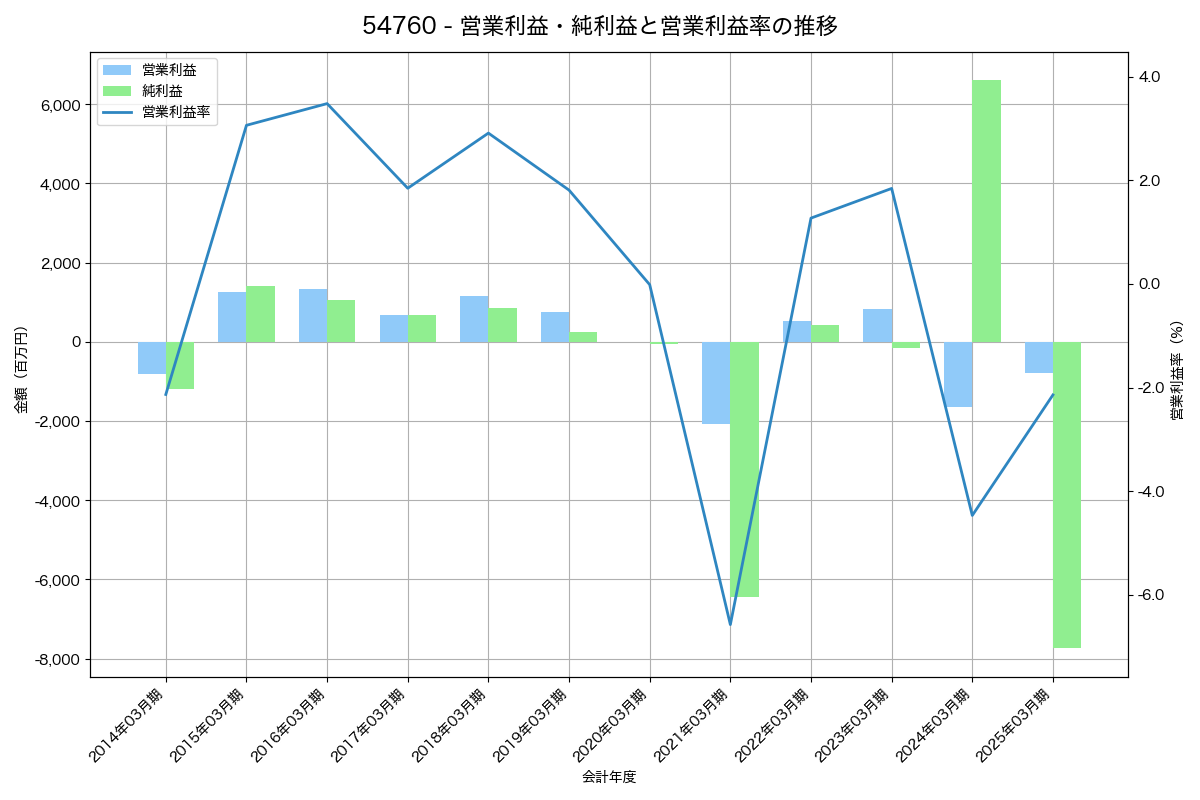 [5476] 日本高周波鋼業 の財務・株価分析レポート