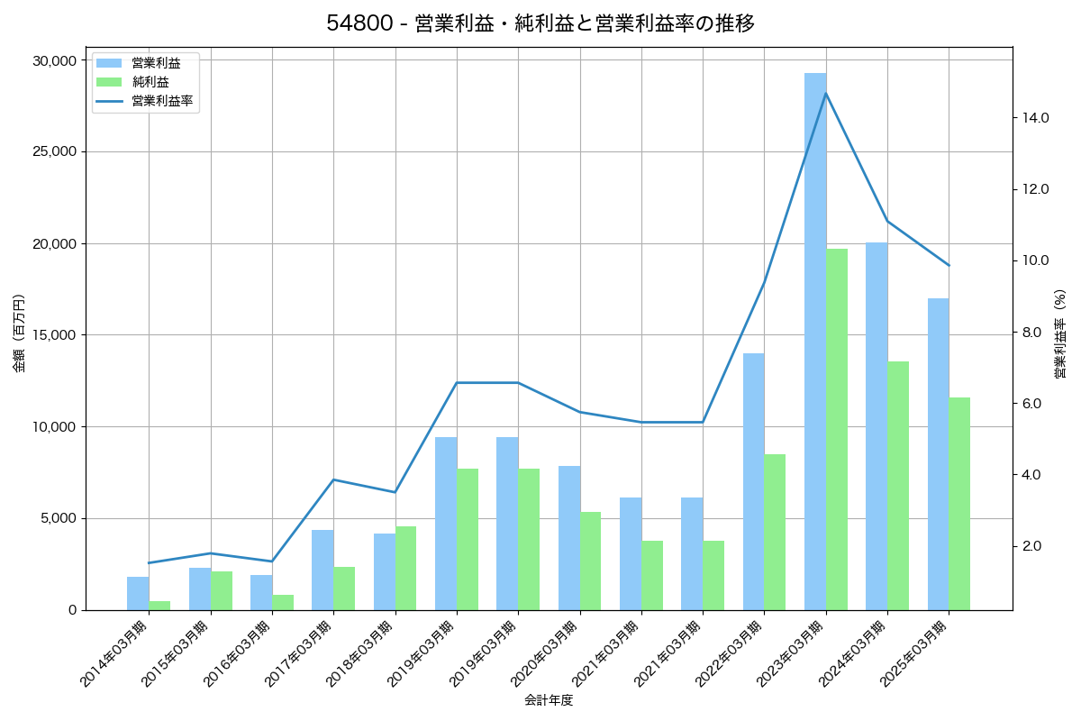 営業利益・純利益と営業利益率の推移グラフ