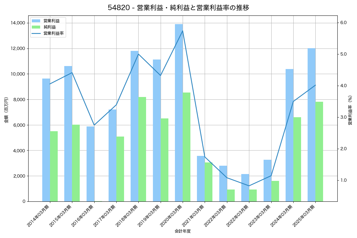 営業利益・純利益と営業利益率の推移グラフ