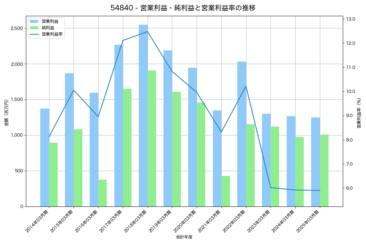 営業利益・純利益と営業利益率の推移グラフ