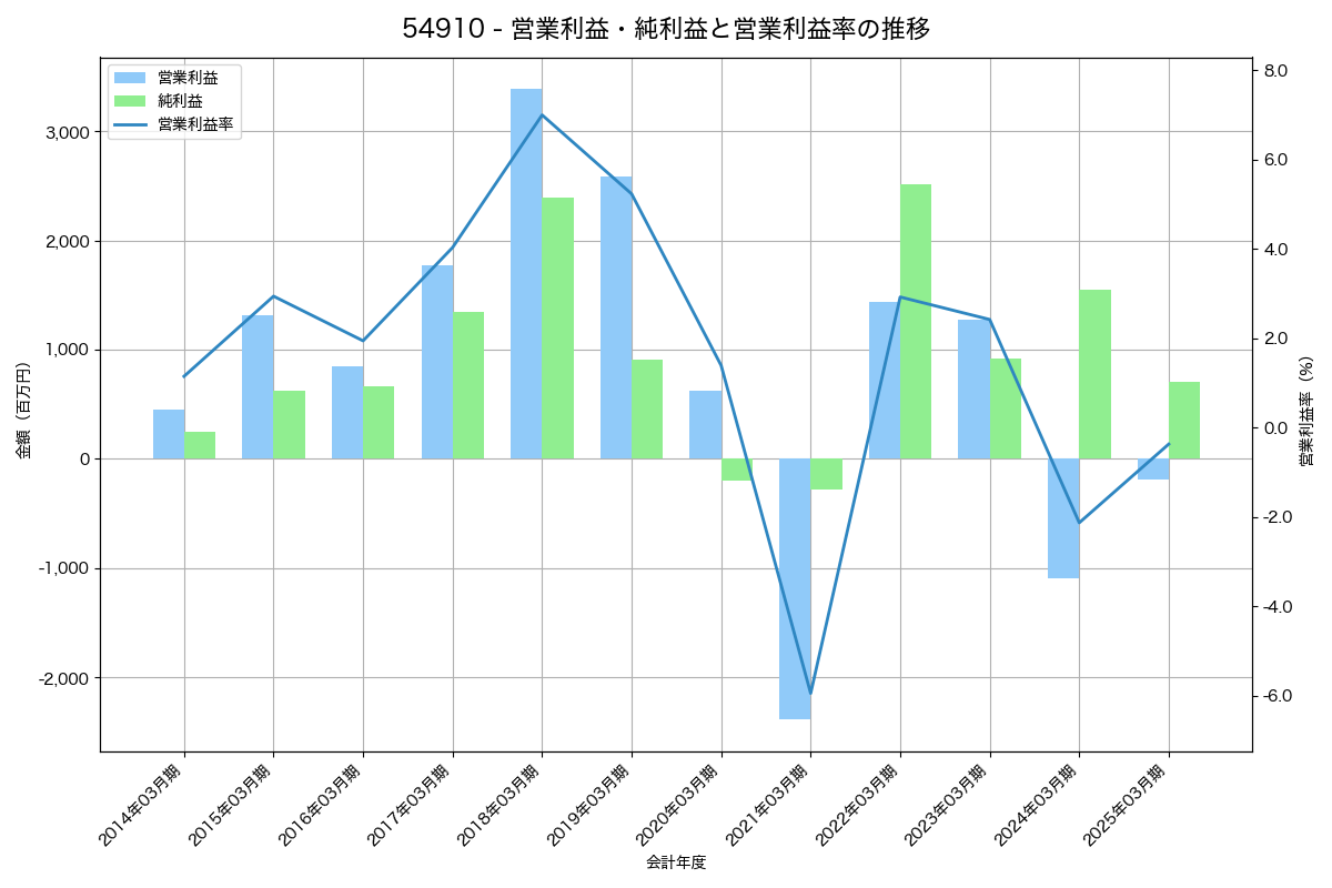 営業利益・純利益と営業利益率の推移グラフ