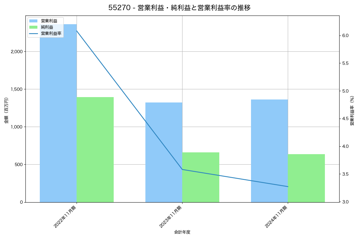 営業利益・純利益と営業利益率の推移グラフ