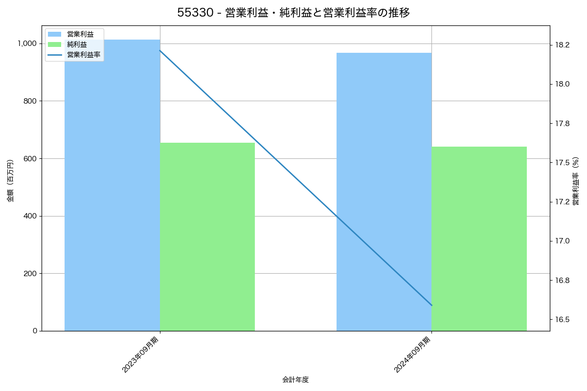営業利益・純利益と営業利益率の推移グラフ