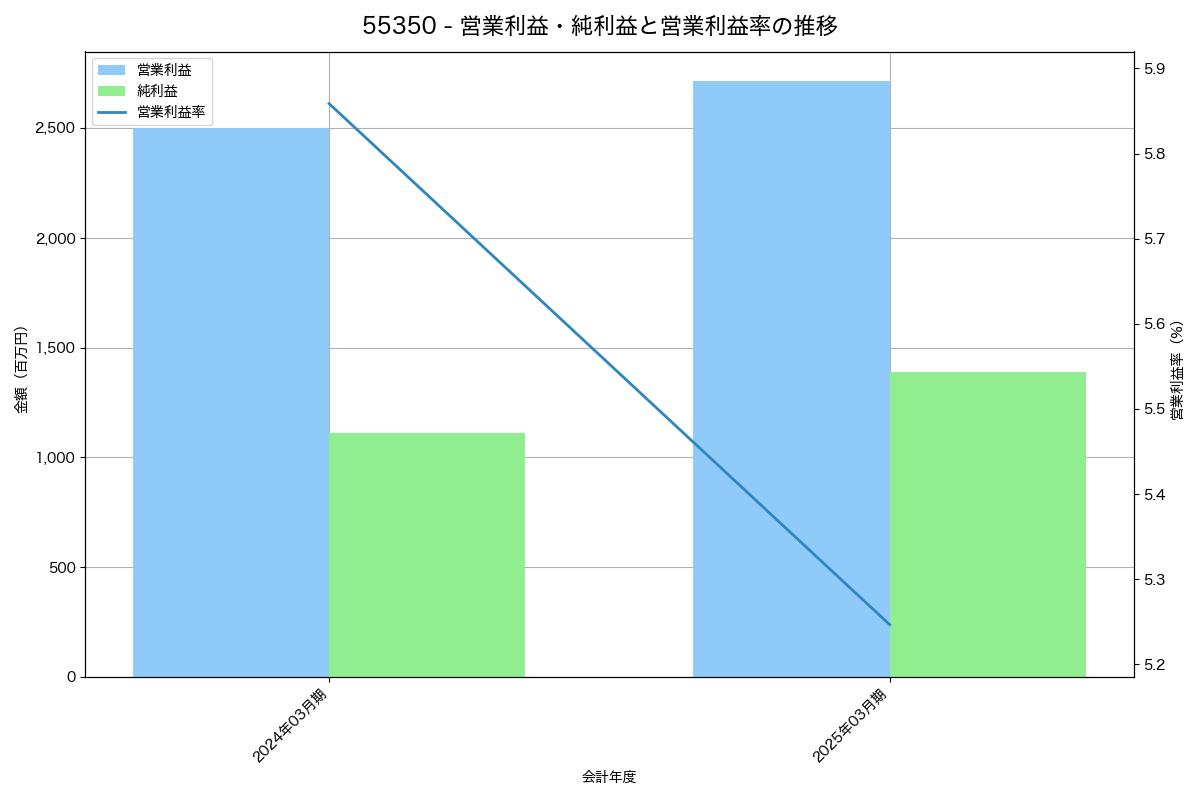 営業利益・純利益と営業利益率の推移グラフ