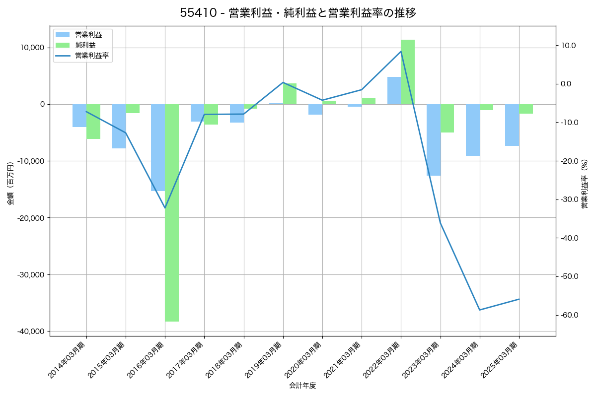 営業利益・純利益と営業利益率の推移グラフ