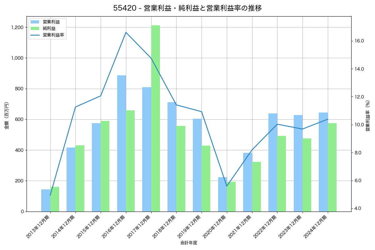 営業利益・純利益と営業利益率の推移グラフ
