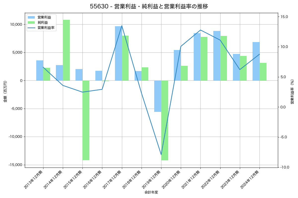 営業利益・純利益と営業利益率の推移グラフ