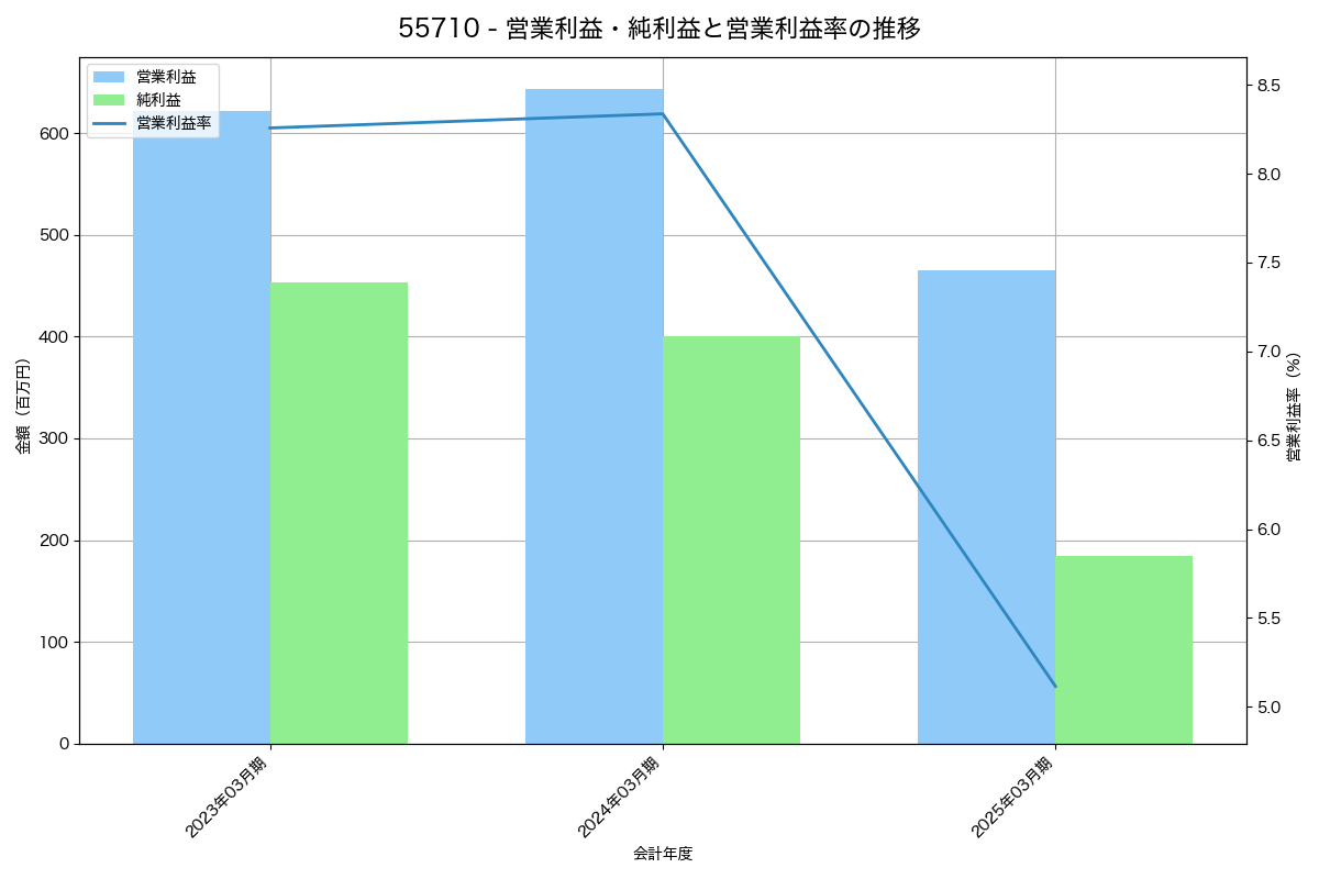 営業利益・純利益と営業利益率の推移グラフ
