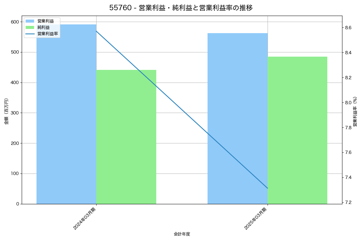 営業利益・純利益と営業利益率の推移グラフ