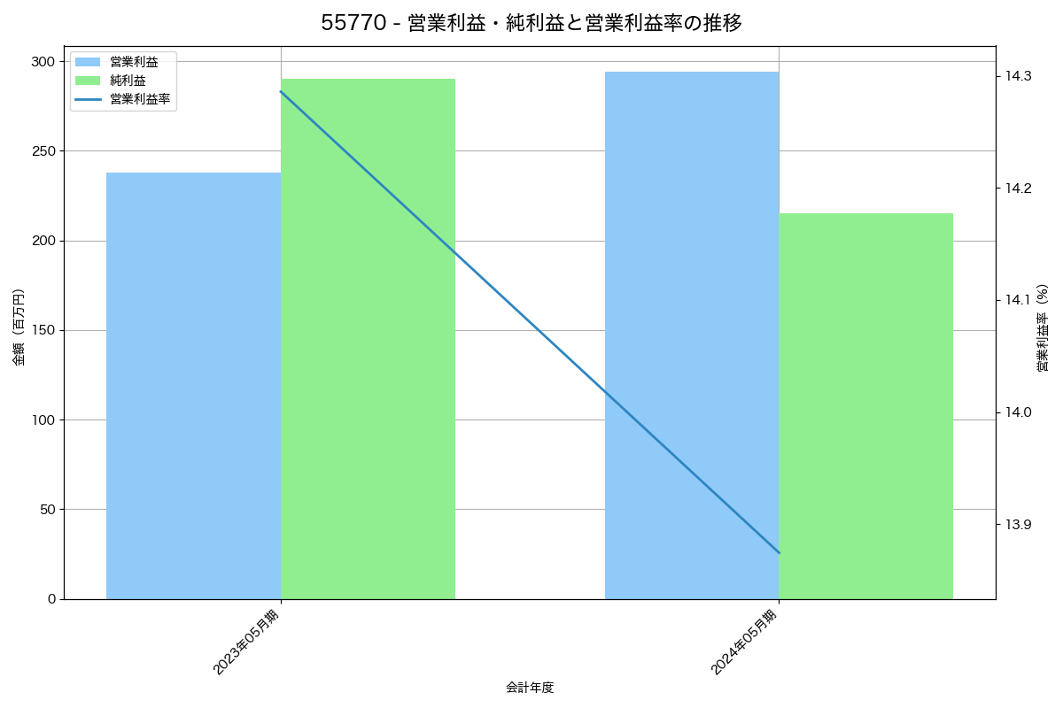 営業利益・純利益と営業利益率の推移グラフ