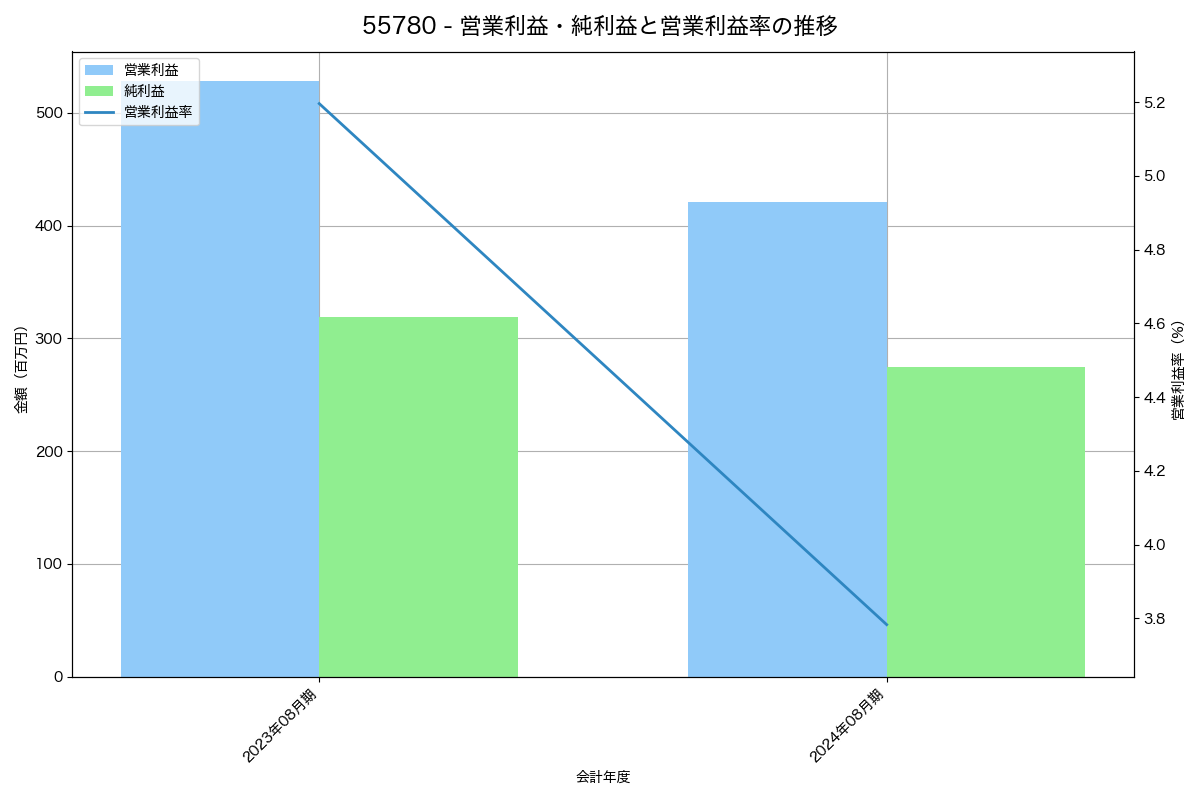 営業利益・純利益と営業利益率の推移グラフ