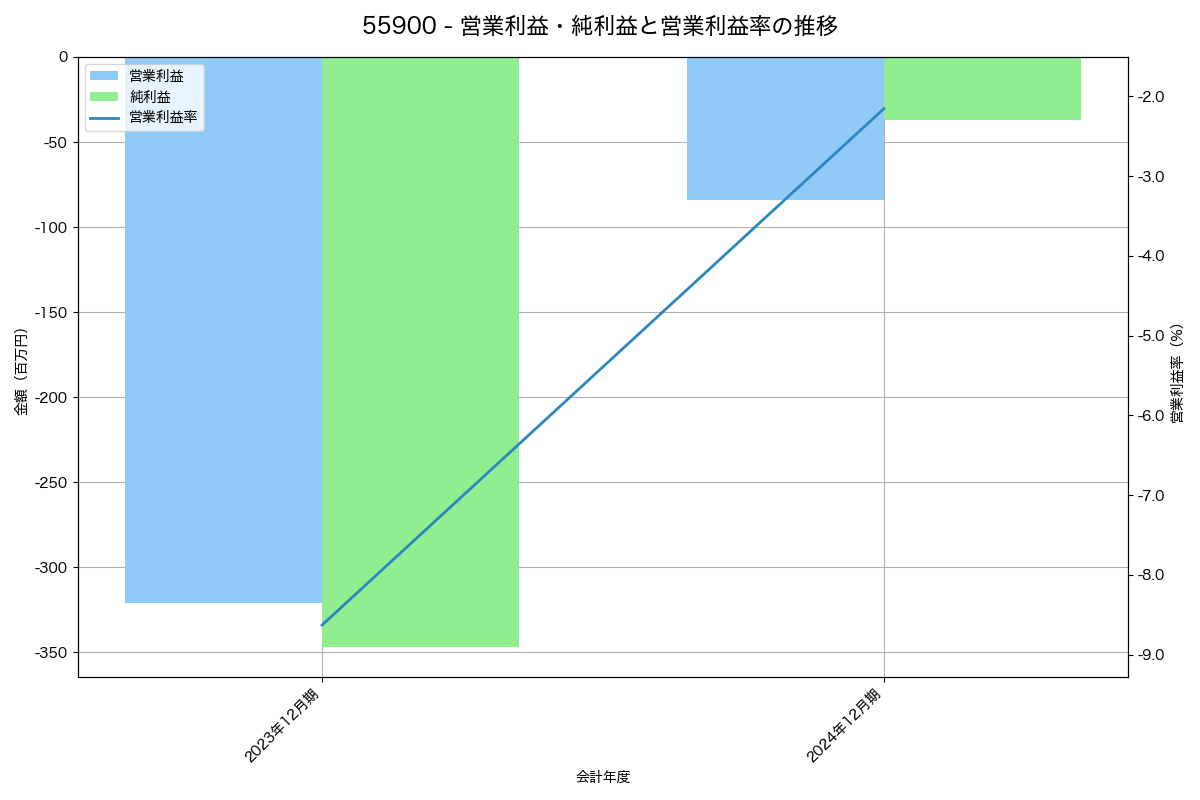 営業利益・純利益と営業利益率の推移グラフ